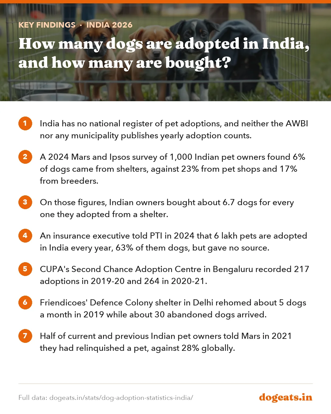 Key findings: How many dogs are adopted in India, and how many are bought?