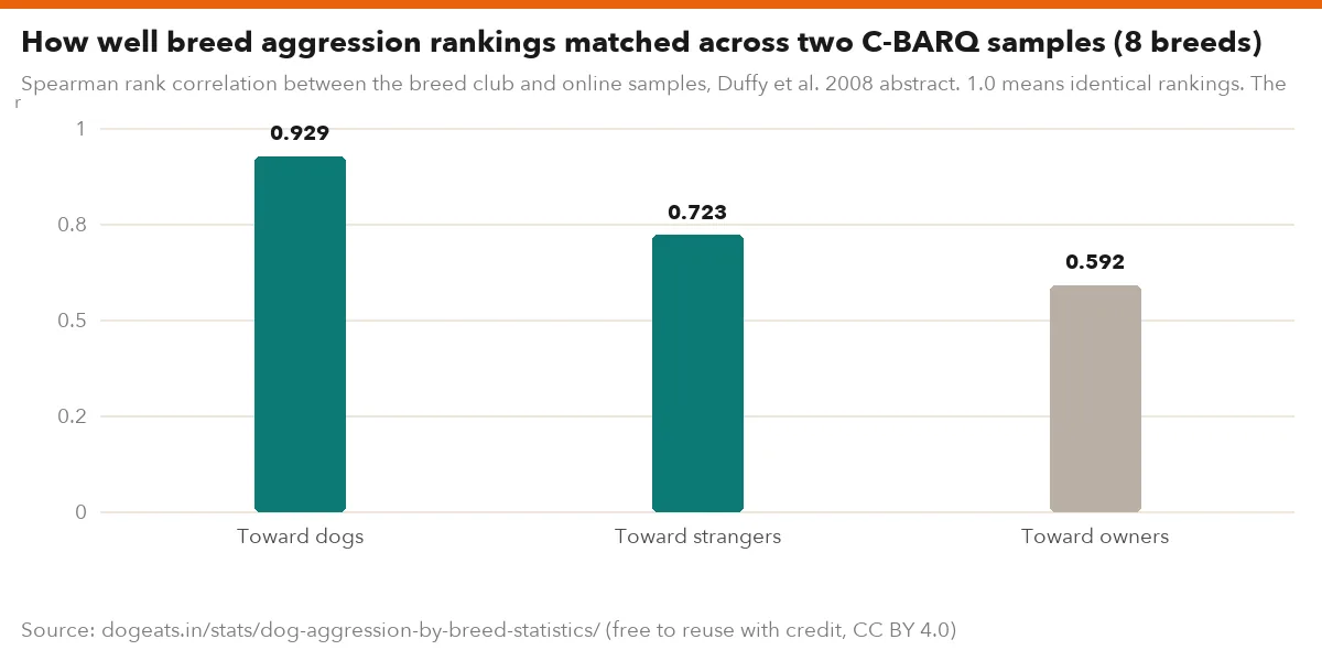 How well breed aggression rankings matched across two C-BARQ samples (8 breeds)