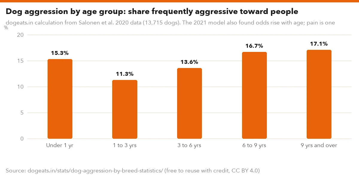 Dog aggression by age group: share frequently aggressive toward people