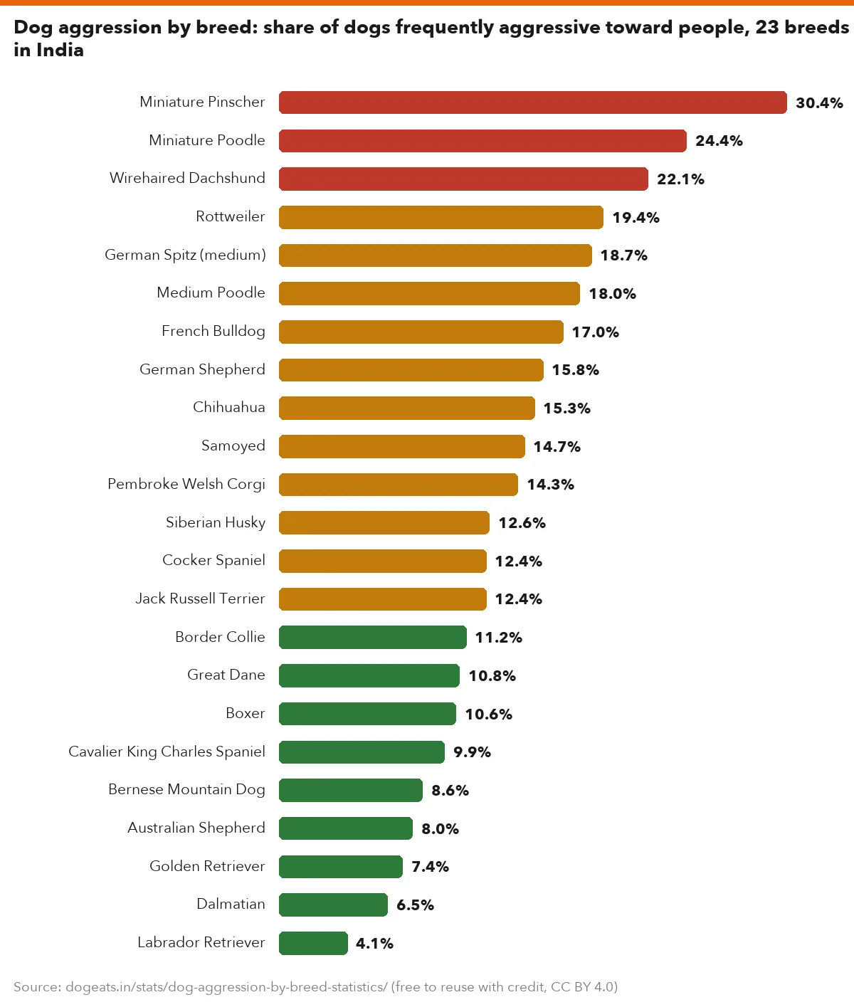 Dog aggression by breed: share of dogs frequently aggressive toward people, 23 breeds kept in India