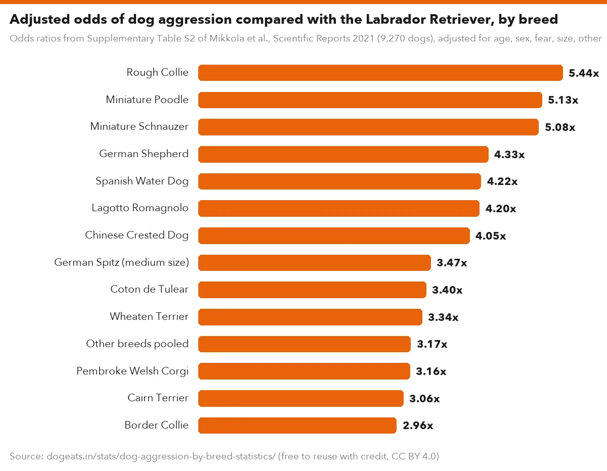 Adjusted odds of dog aggression compared with the Labrador Retriever, by breed