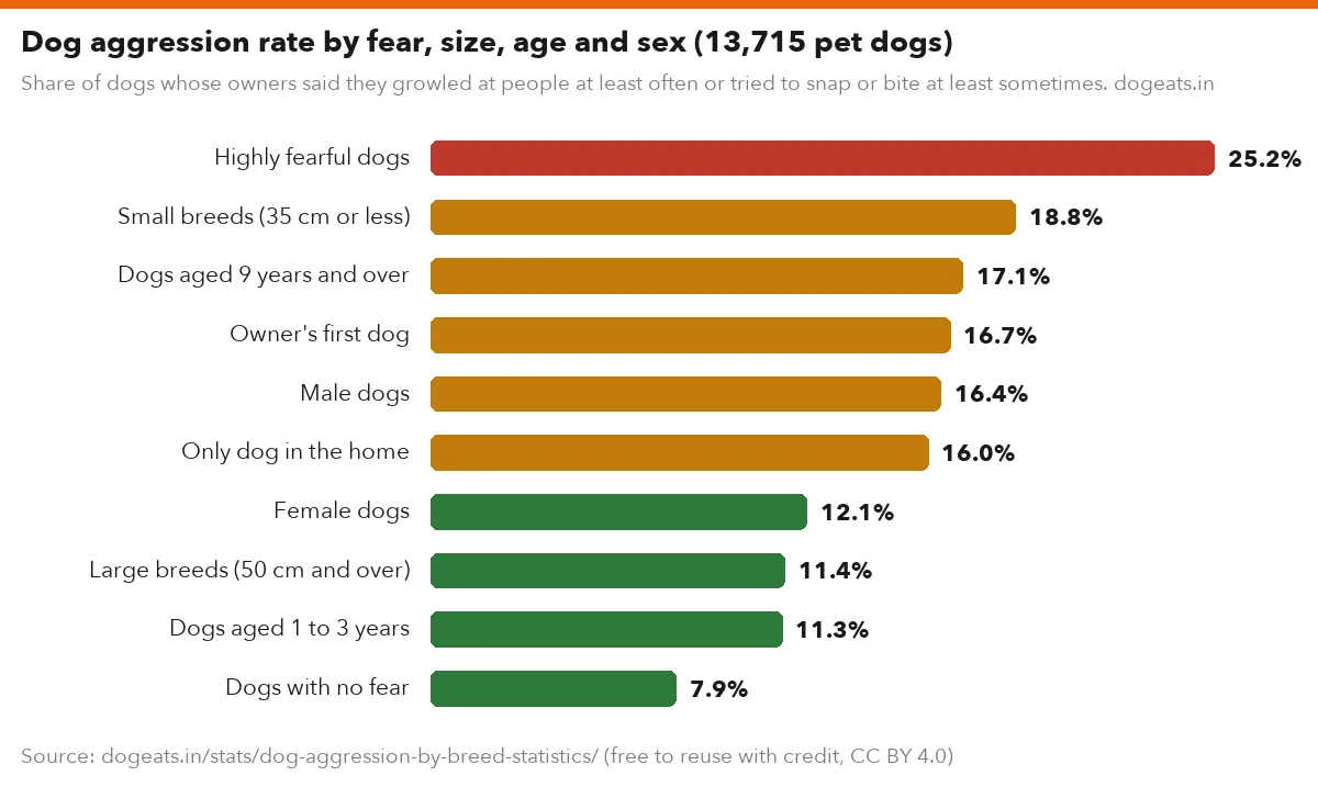 Dog aggression rate by fear, size, age and sex (13,715 pet dogs)