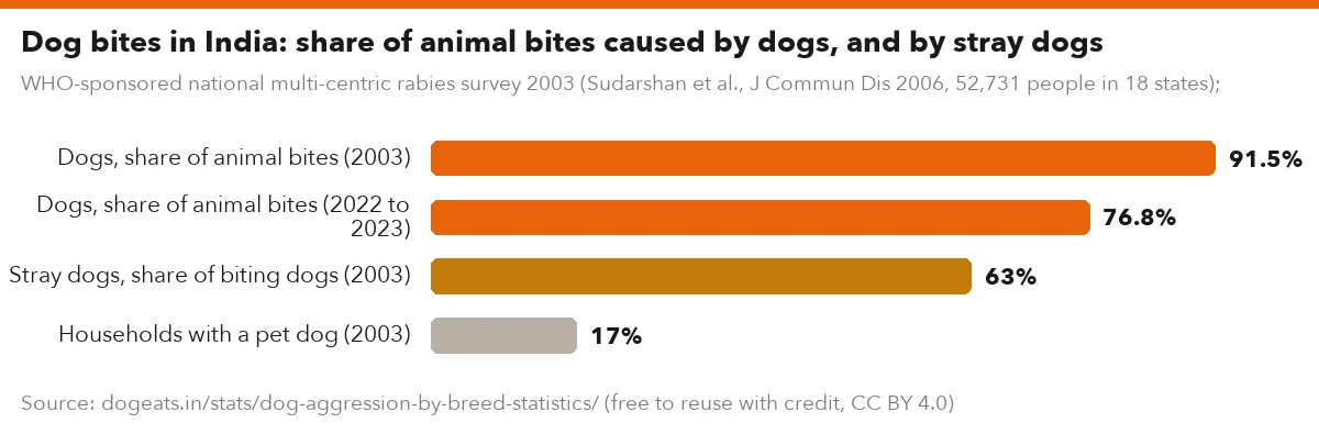 Dog bites in India: share of animal bites caused by dogs, and by stray dogs