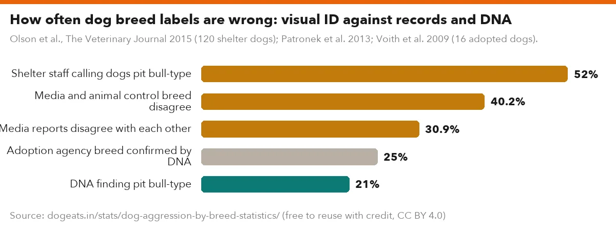How often dog breed labels are wrong: visual ID against records and DNA