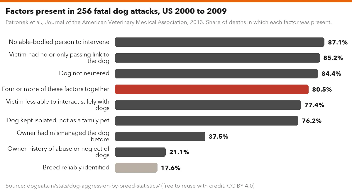 Factors present in 256 fatal dog attacks, US 2000 to 2009