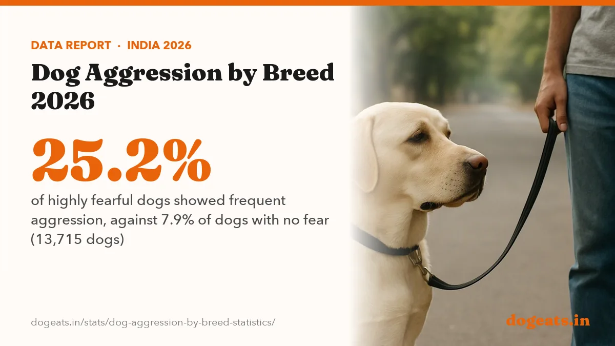 25.2% of highly fearful dogs showed frequent aggression, against 7.9% of dogs with no fear (13,715 dogs)
