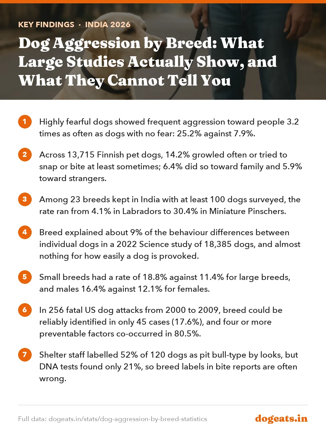 Key findings: Dog Aggression by Breed: What Large Studies Actually Show, and What They Cannot Tell You