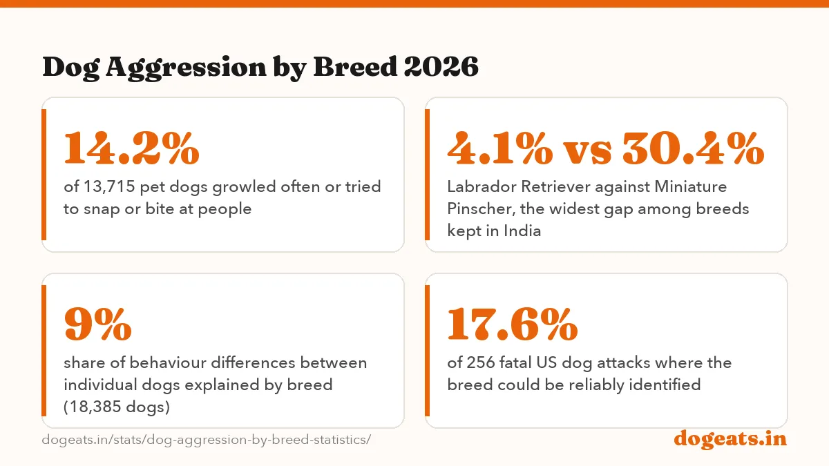 Dog Aggression by Breed 2026: 25.2% of highly fearful dogs showed frequent aggression, against 7.9% of dogs with no fear (13,715 dogs)