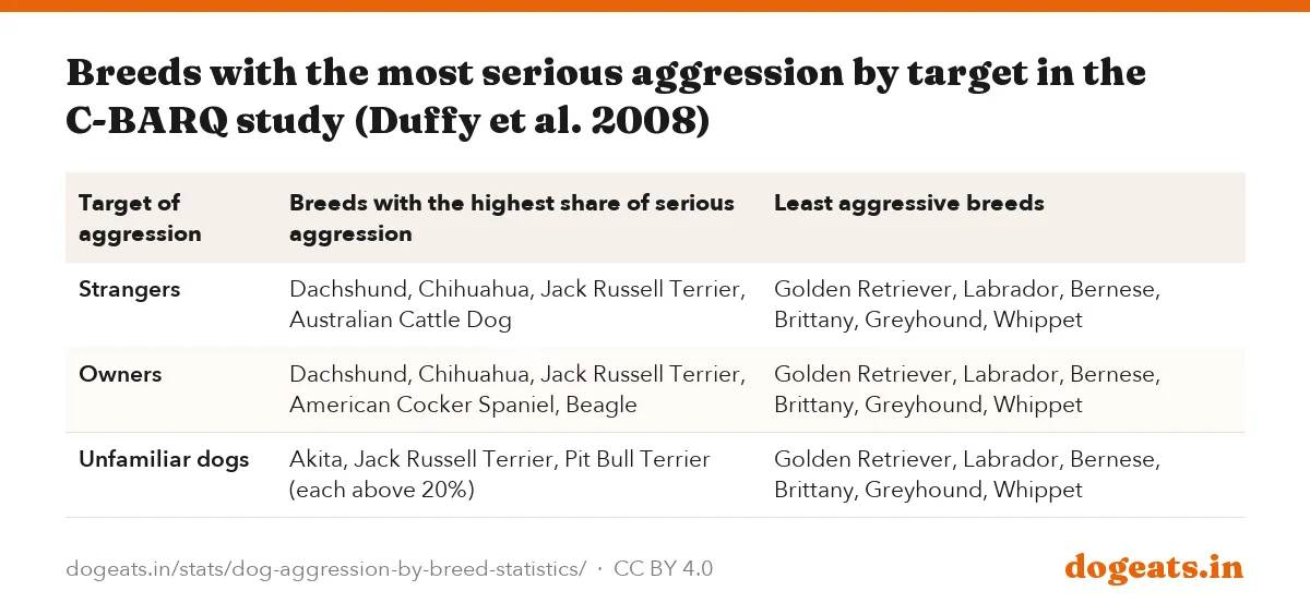 Breeds with the most serious aggression by target in the C-BARQ study (Duffy et al. 2008)
