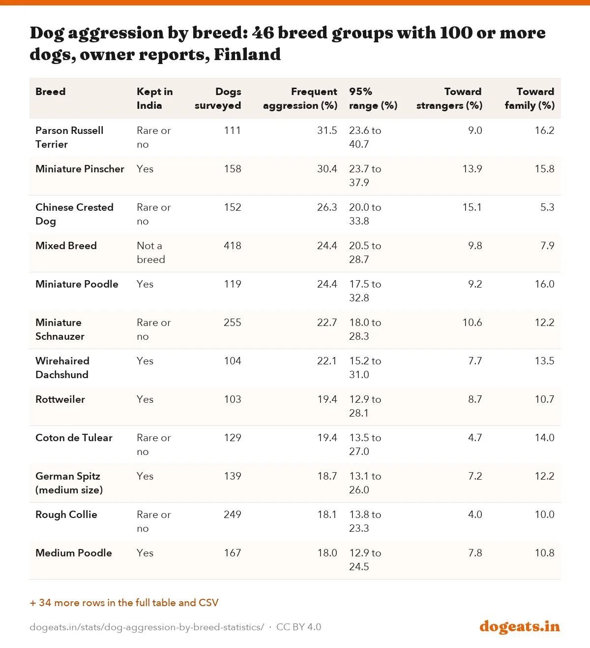 Dog aggression by breed: 46 breed groups with 100 or more dogs, owner reports, Finland