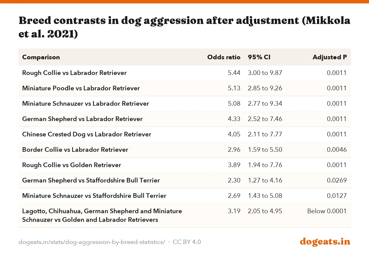 Breed contrasts in dog aggression after adjustment (Mikkola et al. 2021)