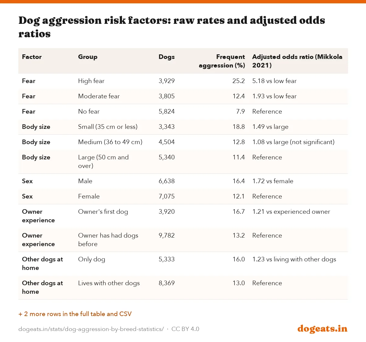 Dog aggression risk factors: raw rates and adjusted odds ratios