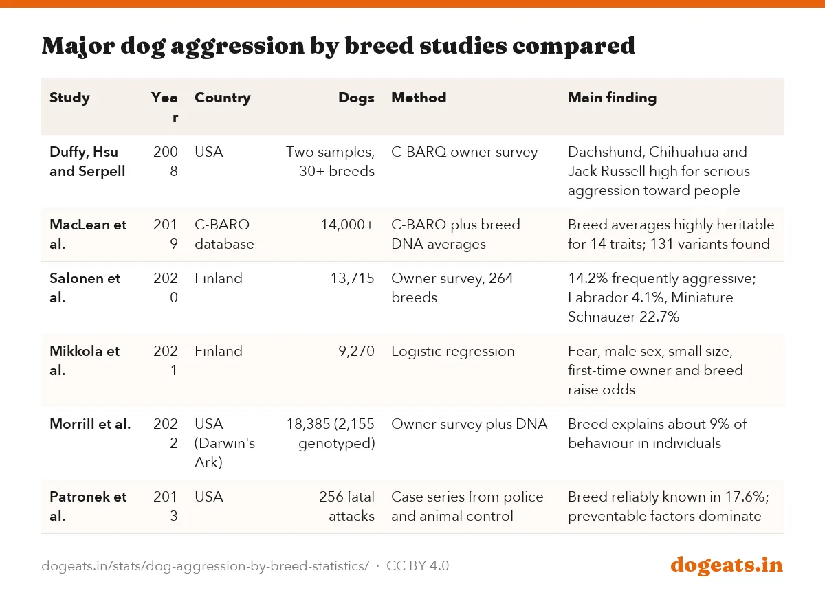 Major dog aggression by breed studies compared