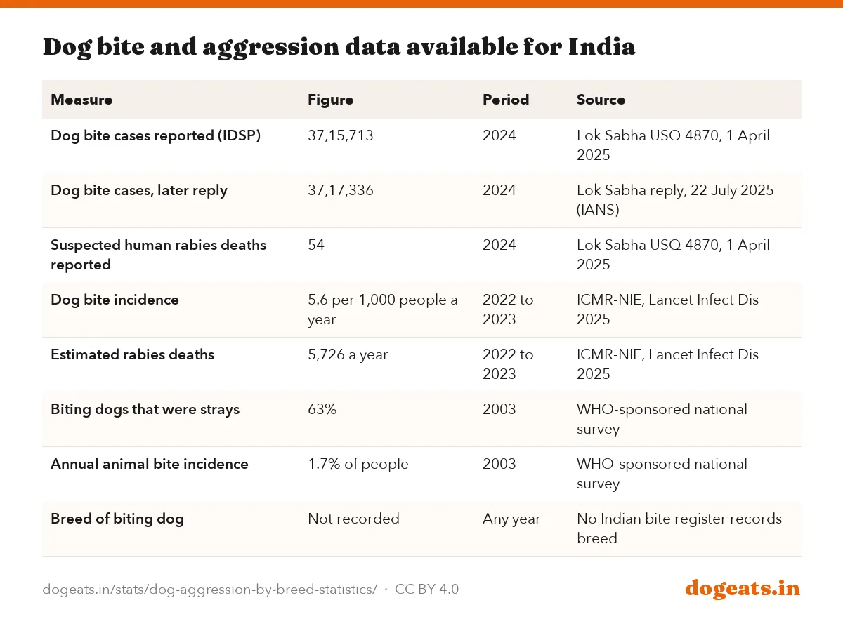 Dog bite and aggression data available for India