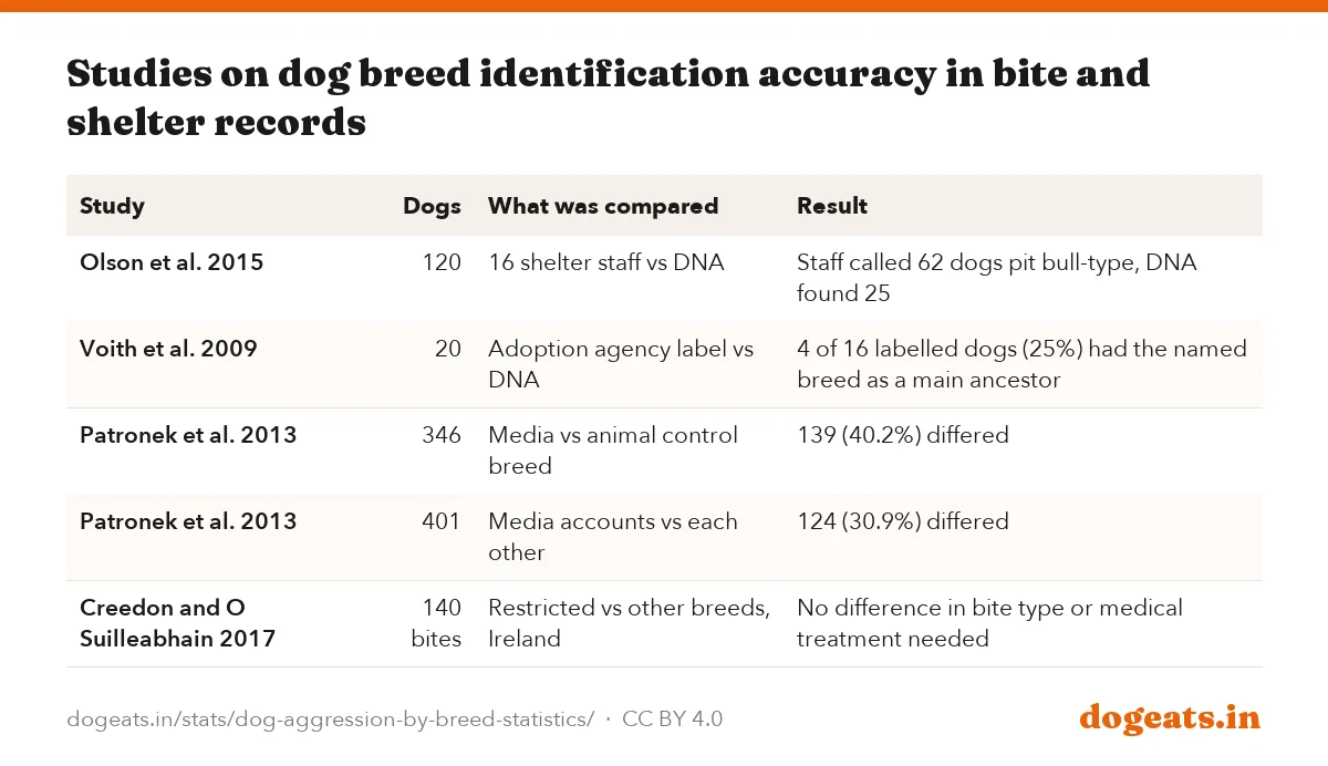 Studies on dog breed identification accuracy in bite and shelter records
