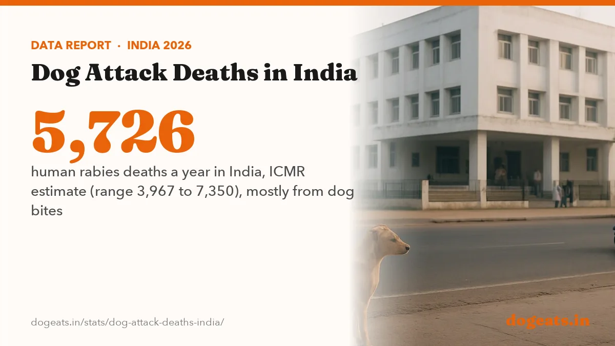 5,726 human rabies deaths a year in India, ICMR estimate (range 3,967 to 7,350), mostly from dog bites