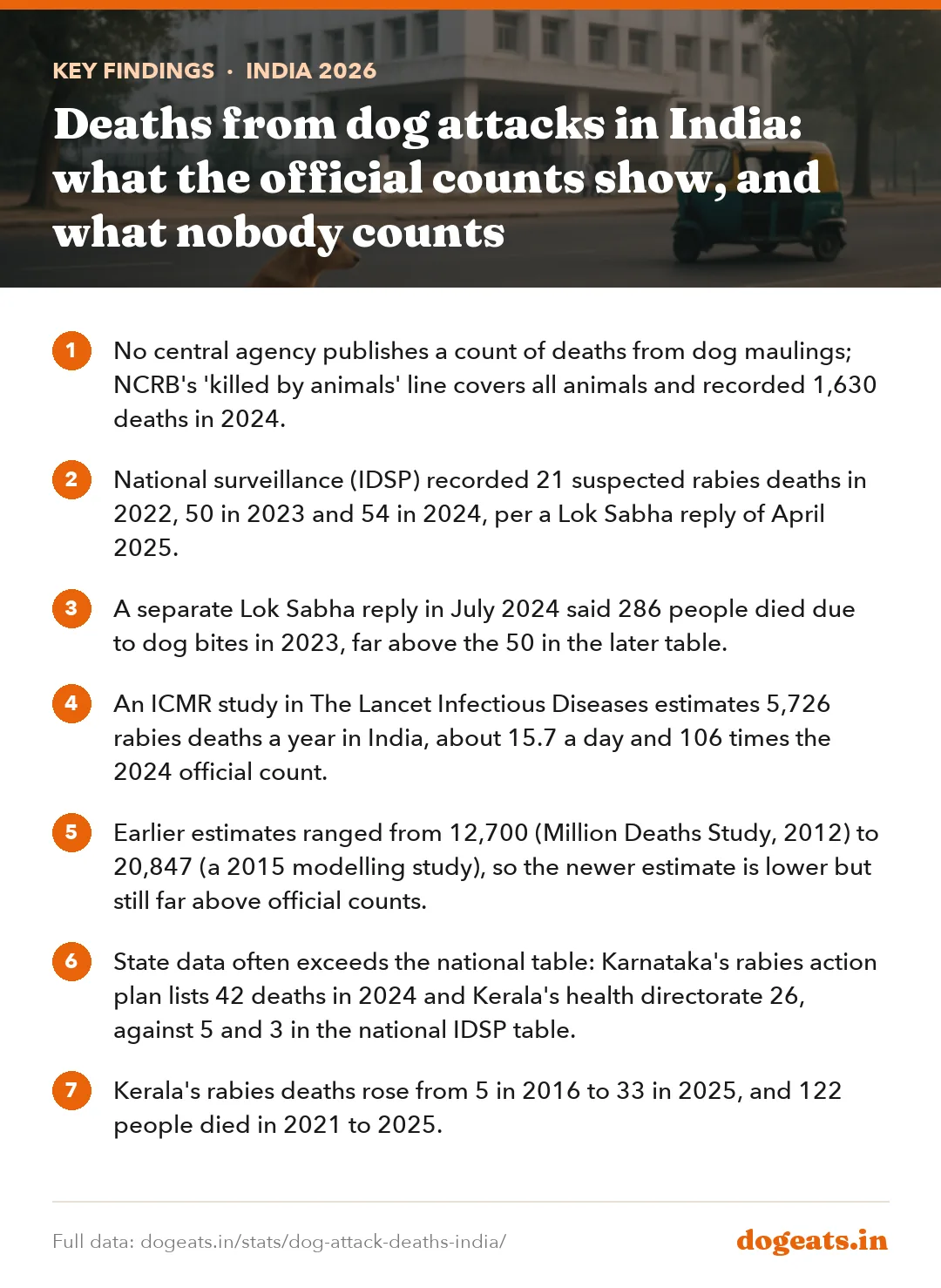 Key findings: Deaths from dog attacks in India: what the official counts show, and what nobody counts