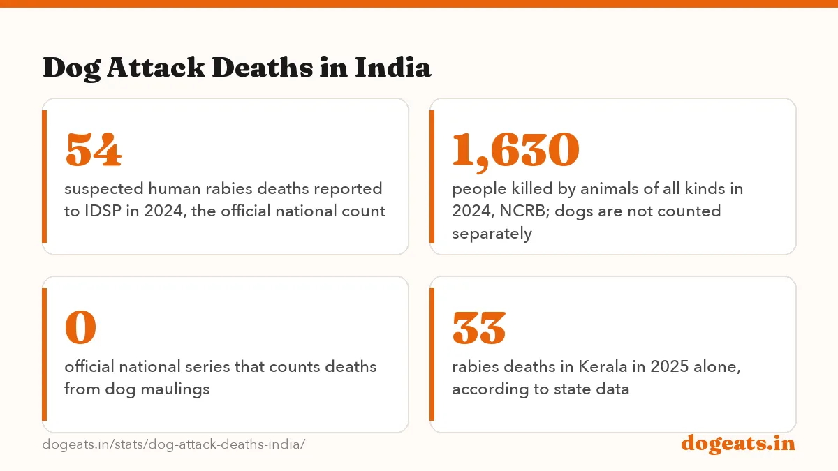Dog Attack Deaths in India: the numbers
