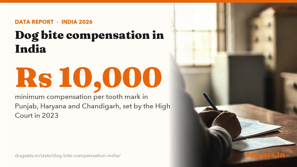 Rs 10,000 minimum compensation per tooth mark in Punjab, Haryana and Chandigarh, set by the High Court in 2023
