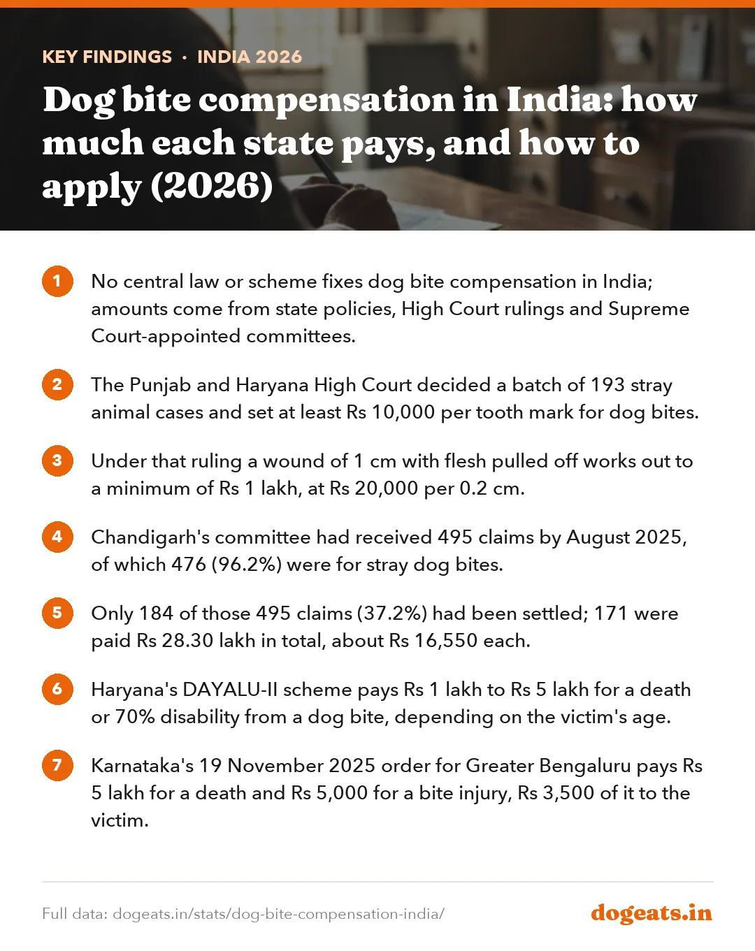 Key findings: Dog bite compensation in India: how much each state pays, and how to apply (2026)