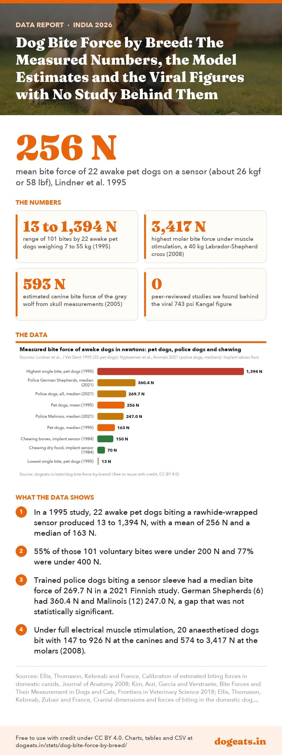 Infographic: Dog Bite Force by Breed: The Measured Numbers, the Model Estimates and the Viral Figures with No Study Behind Them