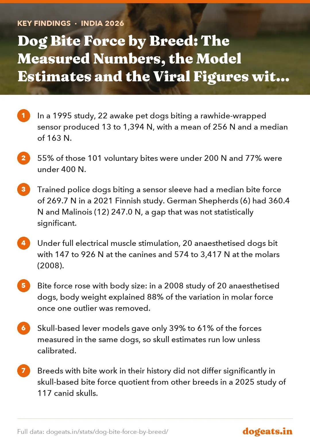 Key findings: Dog Bite Force by Breed: The Measured Numbers, the Model Estimates and the Viral Figures with No Study Behind Them