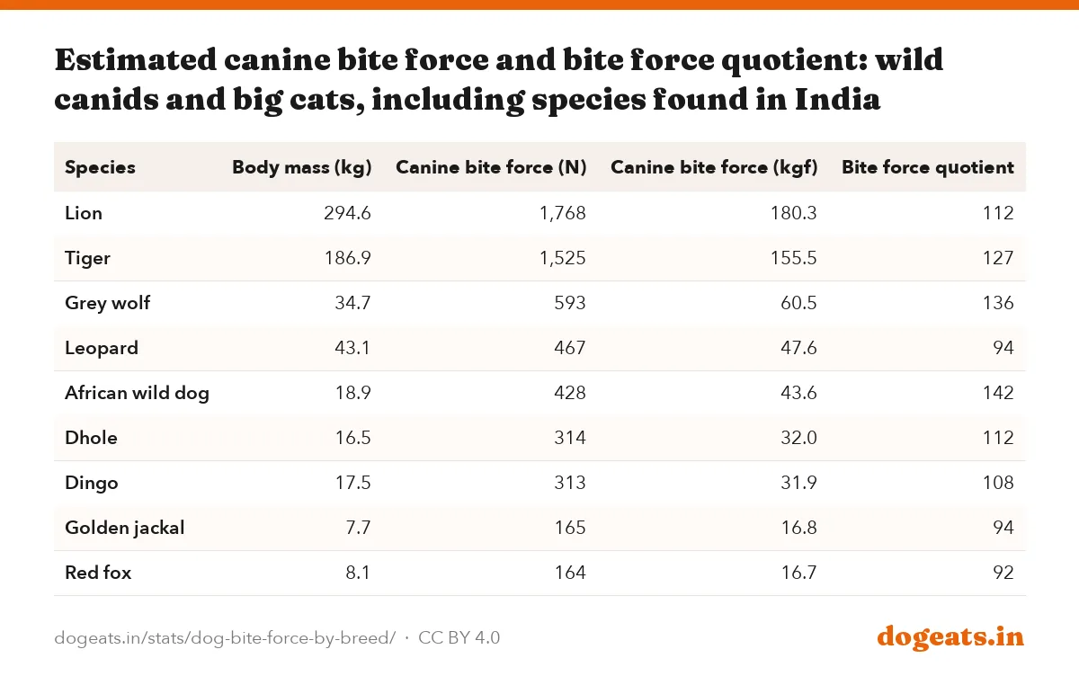 Estimated canine bite force and bite force quotient: wild canids and big cats, including species found in India