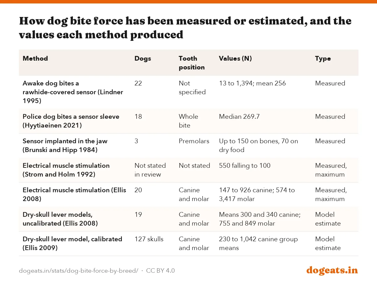 How dog bite force has been measured or estimated, and the values each method produced