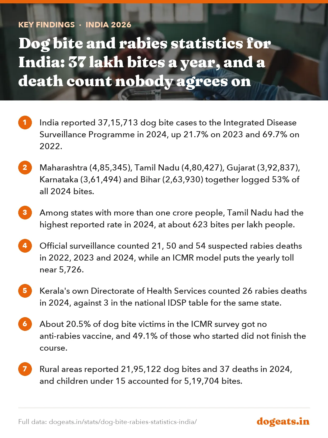 Key findings: Dog bite and rabies statistics for India: 37 lakh bites a year, and a death count nobody agrees on