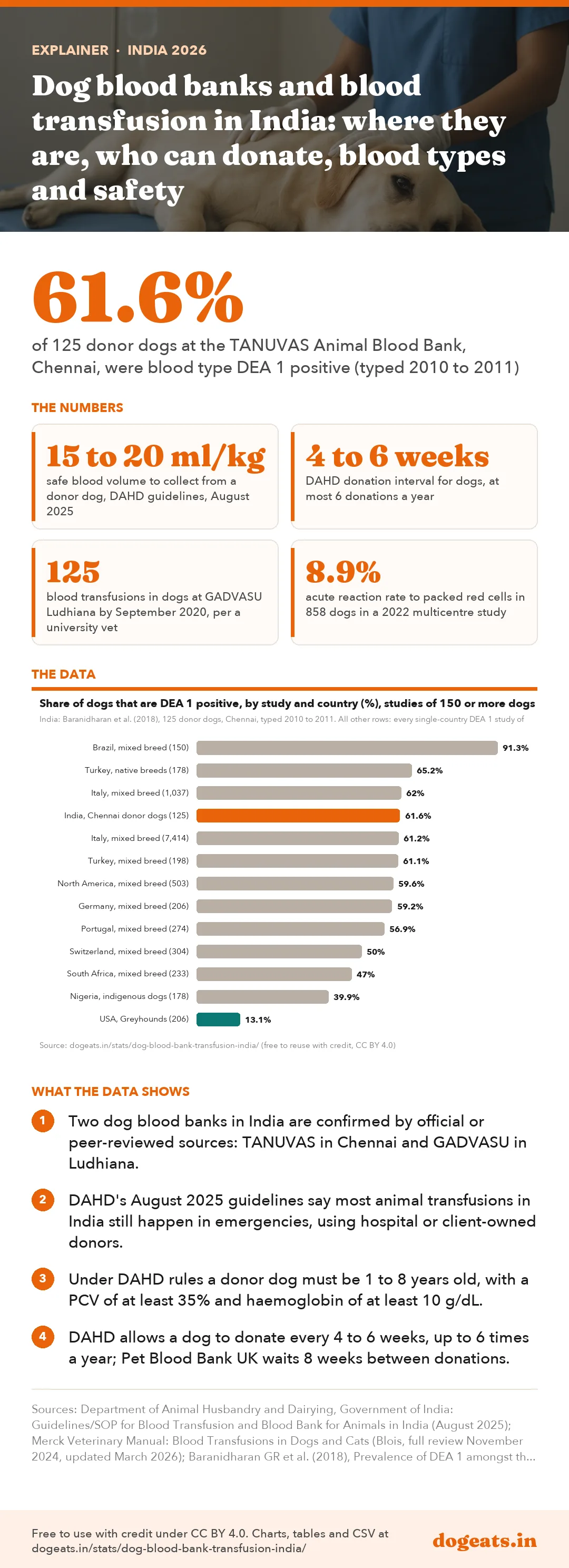 Infographic: Dog blood banks and blood transfusion in India: where they are, who can donate, blood types and safety