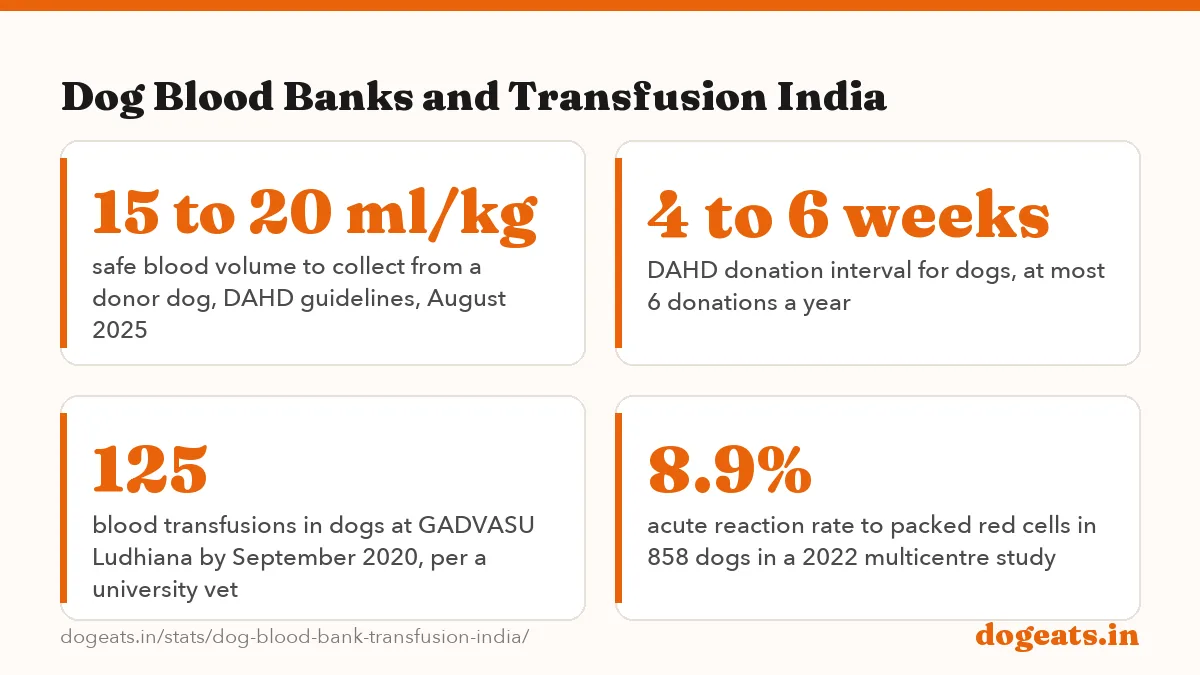 Dog Blood Banks and Transfusion India: 61.6% of 125 donor dogs at the TANUVAS Animal Blood Bank, Chennai, were blood type DEA