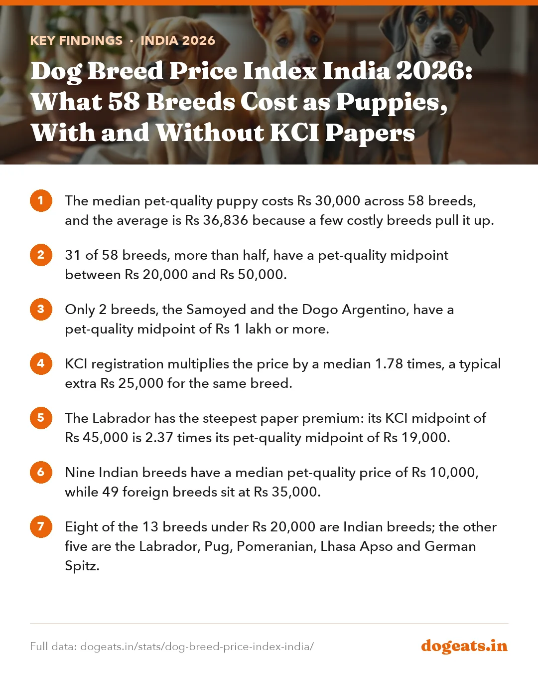 Key findings: Dog Breed Price Index India 2026: What 58 Breeds Cost as Puppies, With and Without KCI Papers