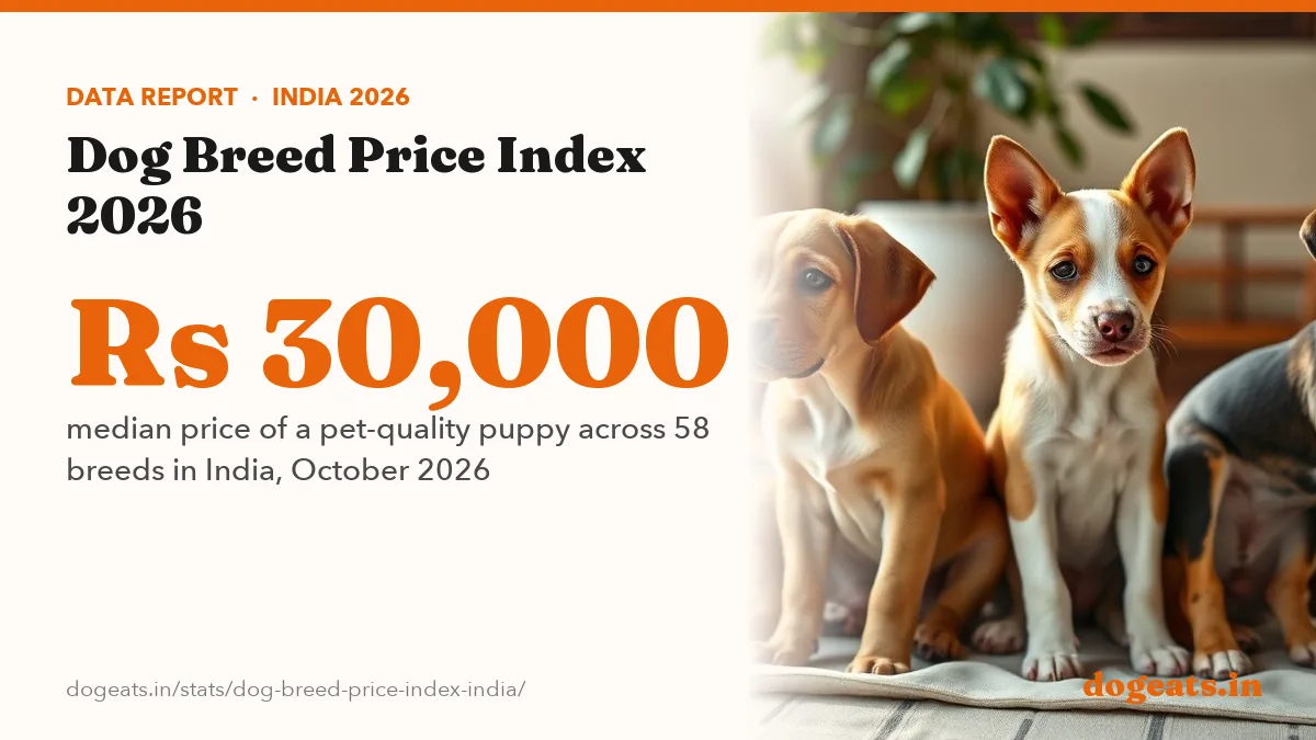 Rs 30,000 median price of a pet-quality puppy across 58 breeds in India, October 2026