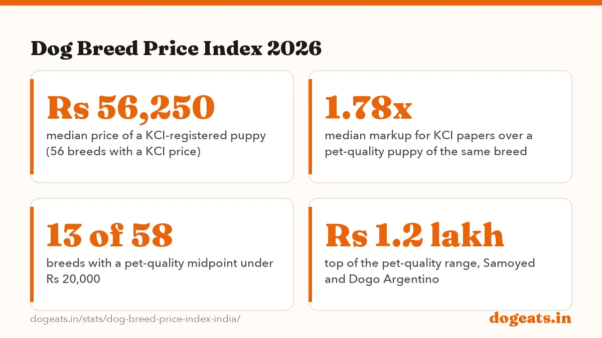 Dog Breed Price Index 2026: the numbers