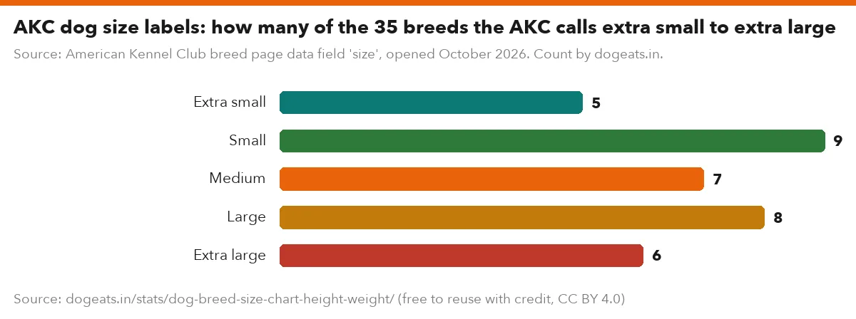 AKC dog size labels: how many of the 35 breeds the AKC calls extra small to extra large