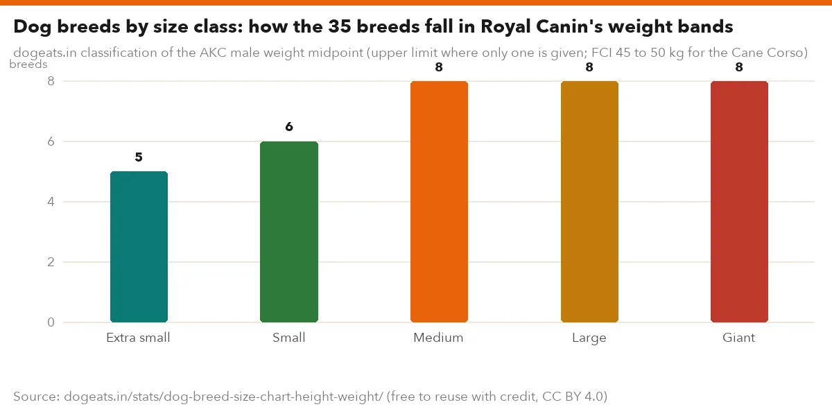 Dog breeds by size class: how the 35 breeds fall in Royal Canin's weight bands