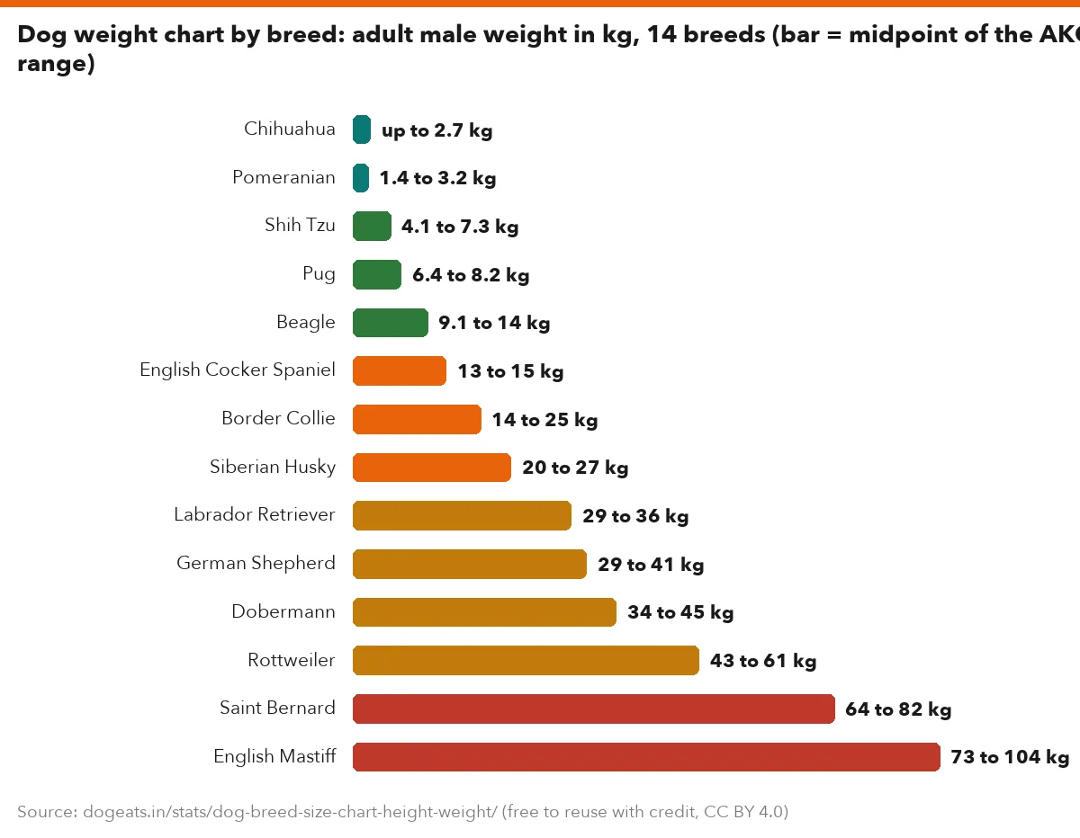 Dog weight chart by breed: adult male weight in kg, 14 breeds (bar = midpoint of the AKC range)