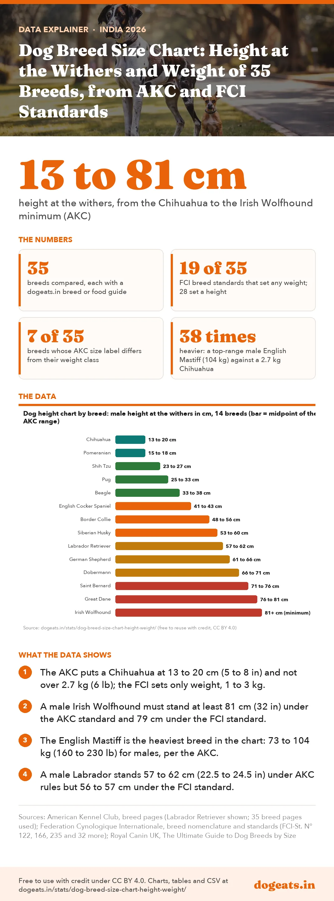 Infographic: Dog Breed Size Chart: Height at the Withers and Weight of 35 Breeds, from AKC and FCI Standards