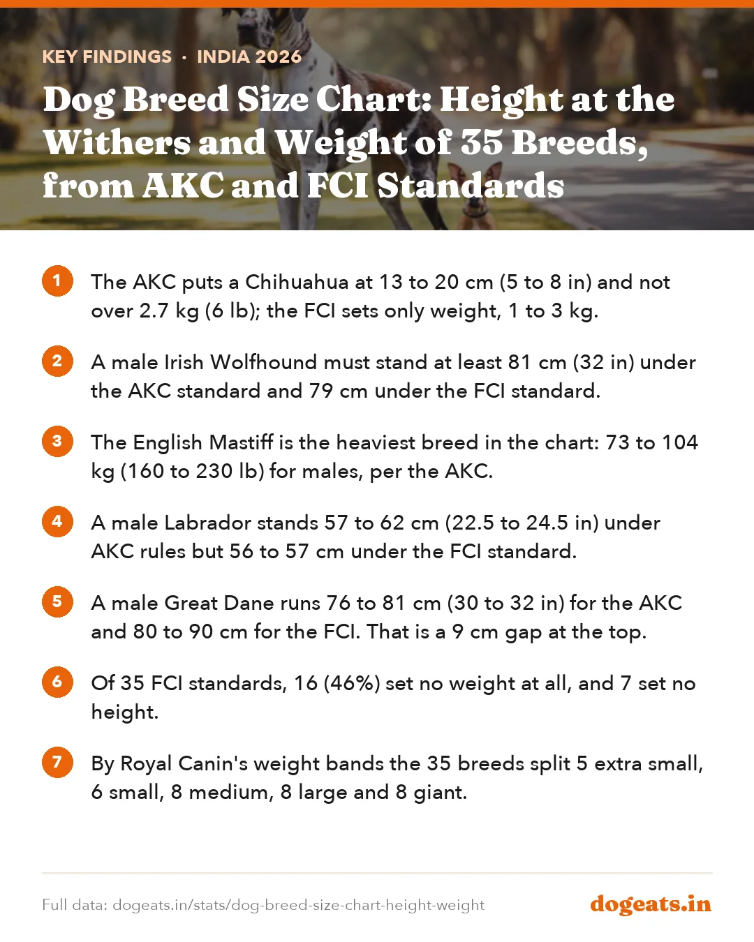 Key findings: Dog Breed Size Chart: Height at the Withers and Weight of 35 Breeds, from AKC and FCI Standards