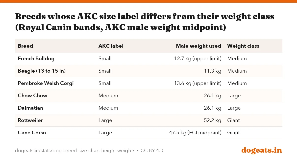 Breeds whose AKC size label differs from their weight class (Royal Canin bands, AKC male weight midpoint)