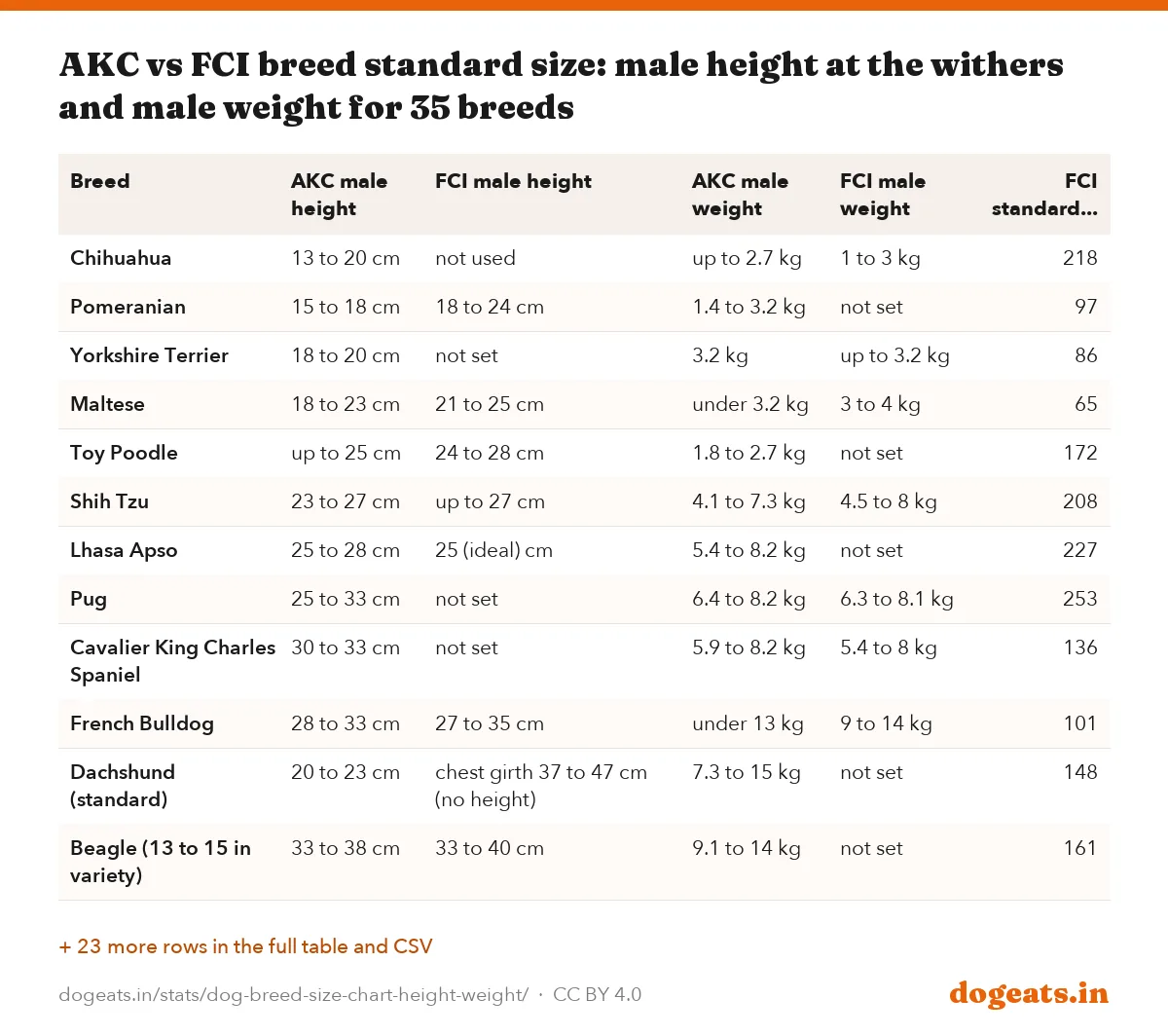 AKC vs FCI breed standard size: male height at the withers and male weight for 35 breeds