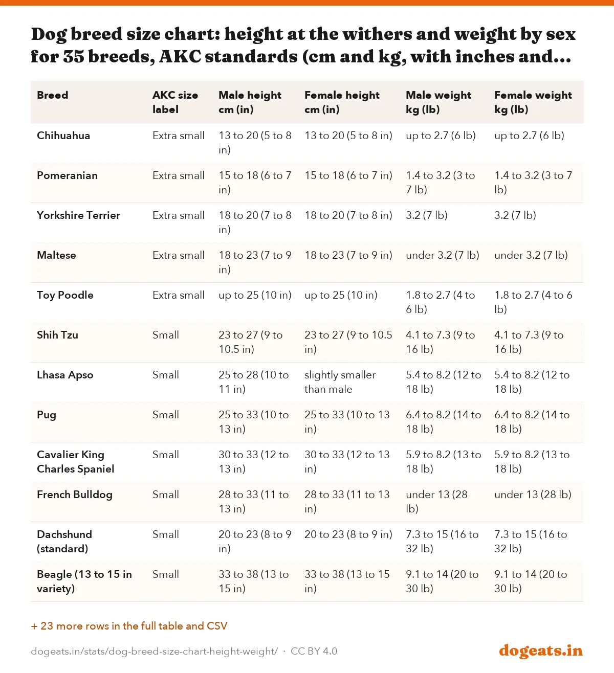 Dog breed size chart: height at the withers and weight by sex for 35 breeds, AKC standards (cm and kg, with inches and pounds)