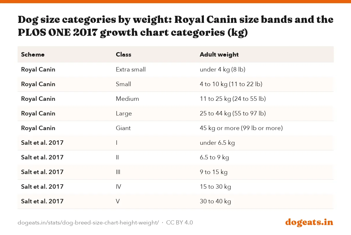 Dog size categories by weight: Royal Canin size bands and the PLOS ONE 2017 growth chart categories (kg)