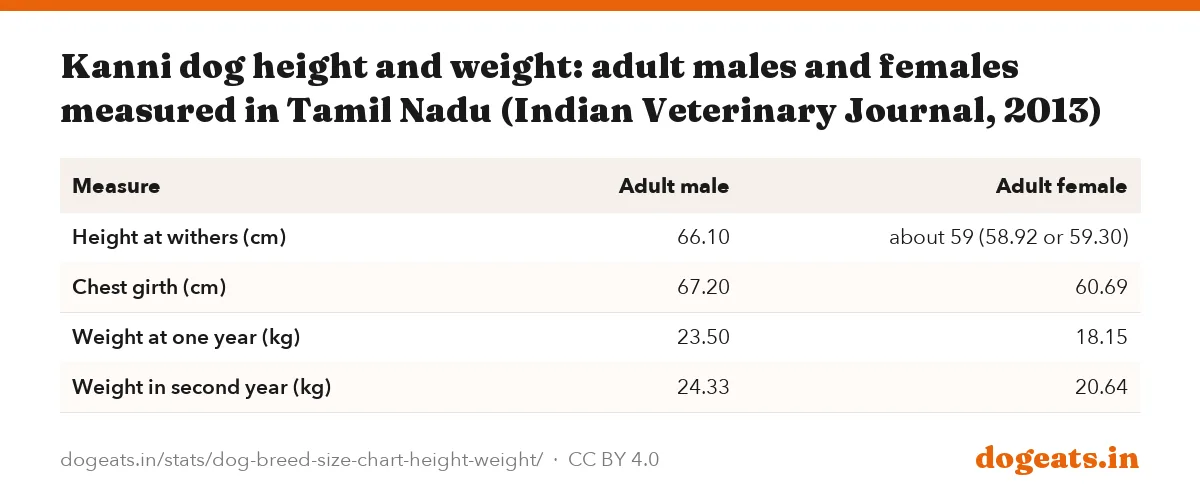 Kanni dog height and weight: adult males and females measured in Tamil Nadu (Indian Veterinary Journal, 2013)