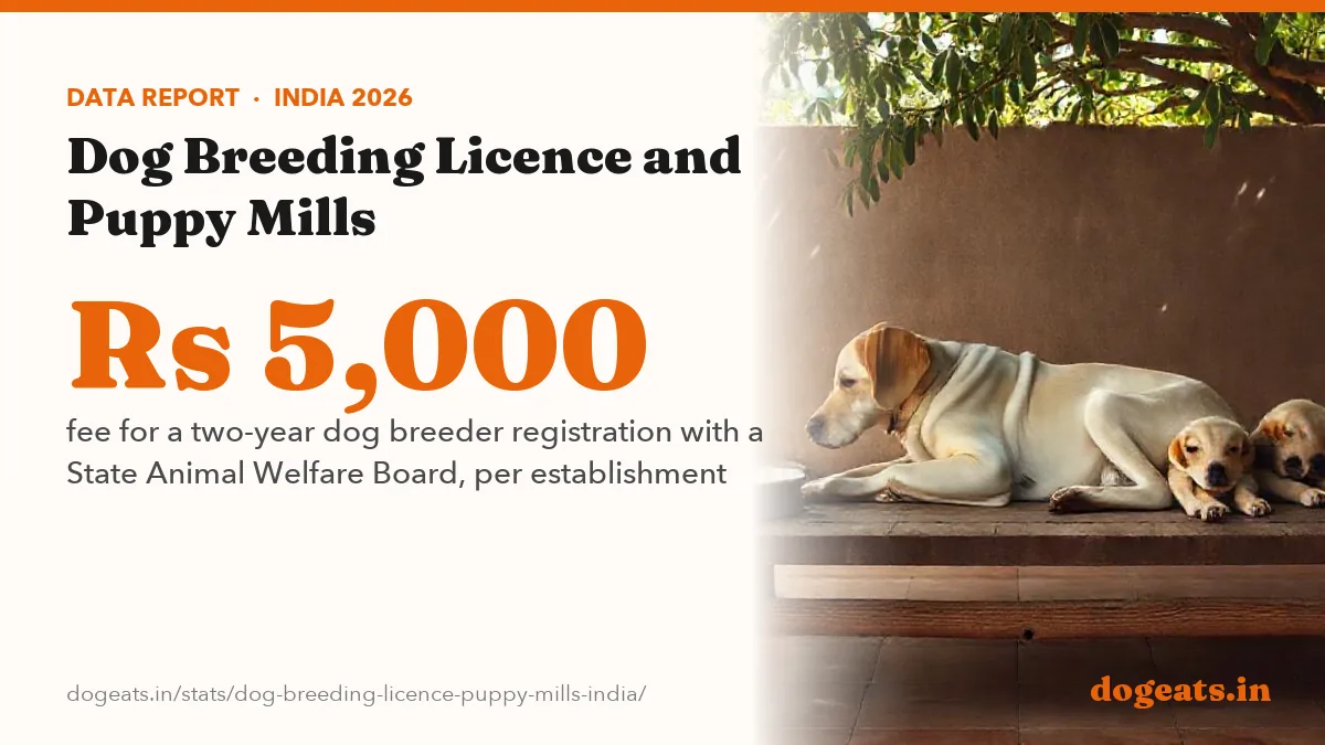 Rs 5,000 fee for a two-year dog breeder registration with a State Animal Welfare Board, per establishment
