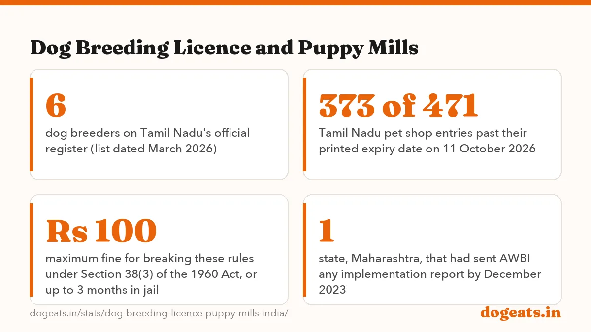 Dog Breeding Licence and Puppy Mills: the numbers