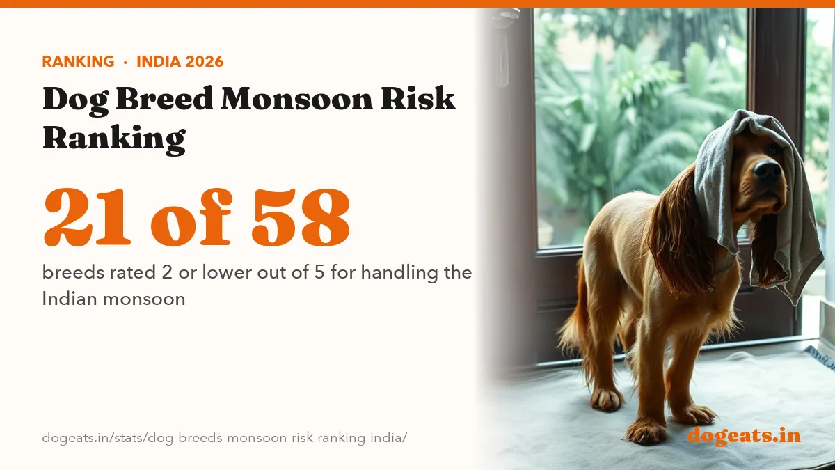 21 of 58 breeds rated 2 or lower out of 5 for handling the Indian monsoon