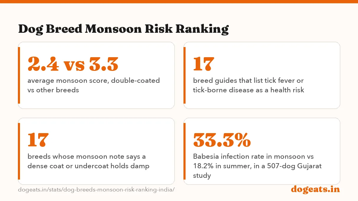 Dog Breed Monsoon Risk Ranking: the numbers