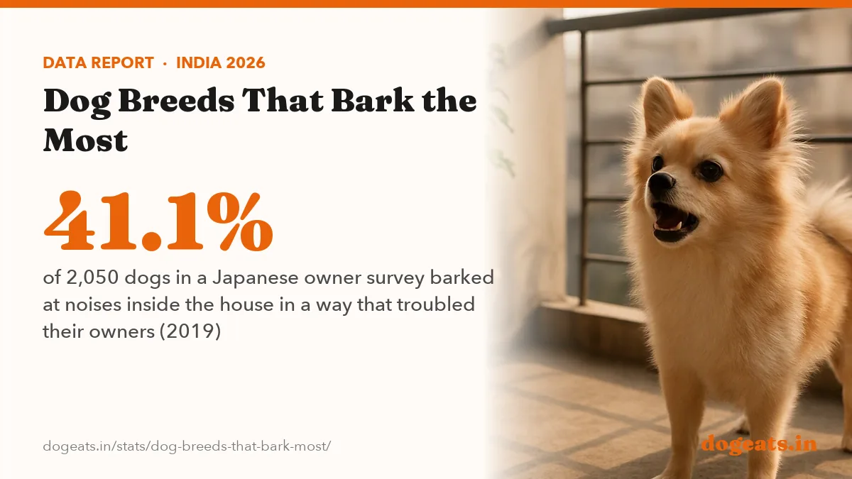 41.1% of 2,050 dogs in a Japanese owner survey barked at noises inside the house in a way that troubled their owners (2019)
