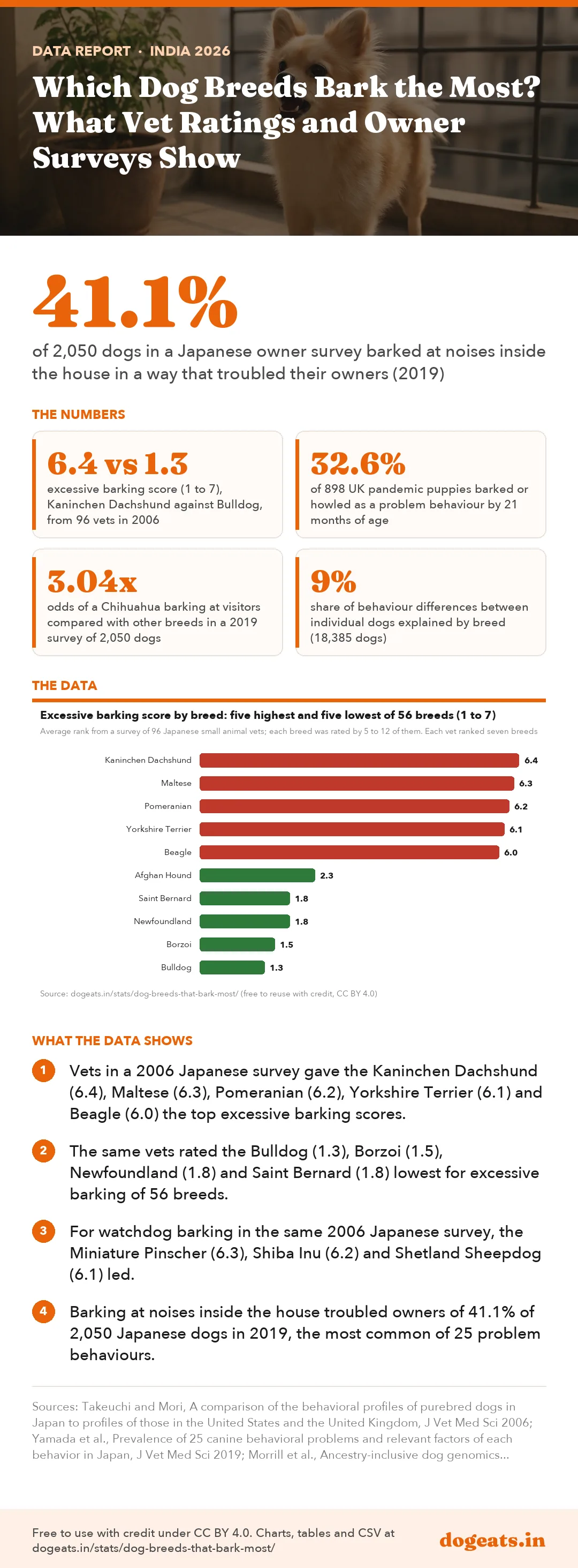 Infographic: Which Dog Breeds Bark the Most? What Vet Ratings and Owner Surveys Show